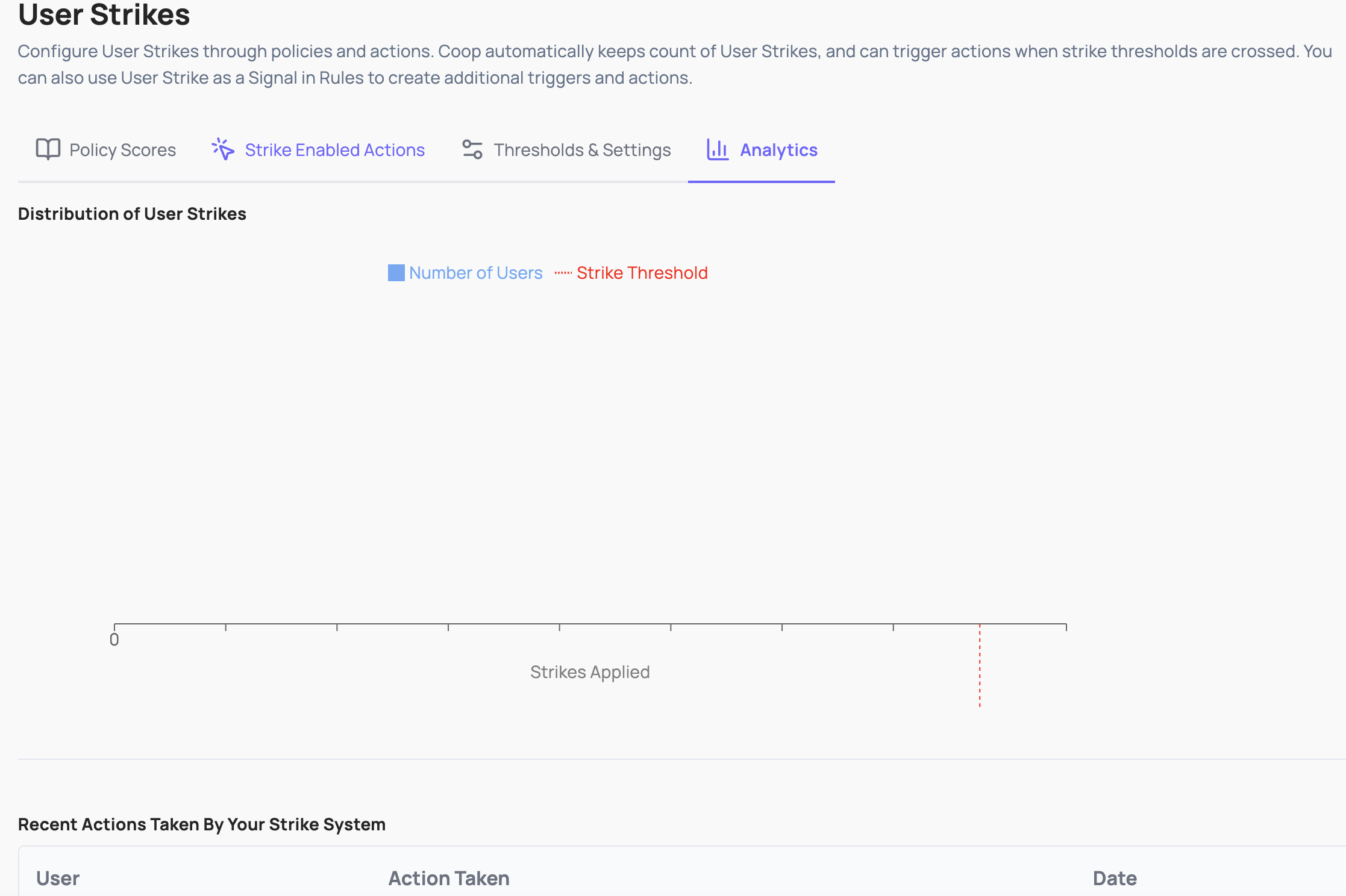Analytics tab showing a histogram of user strike scores across the org