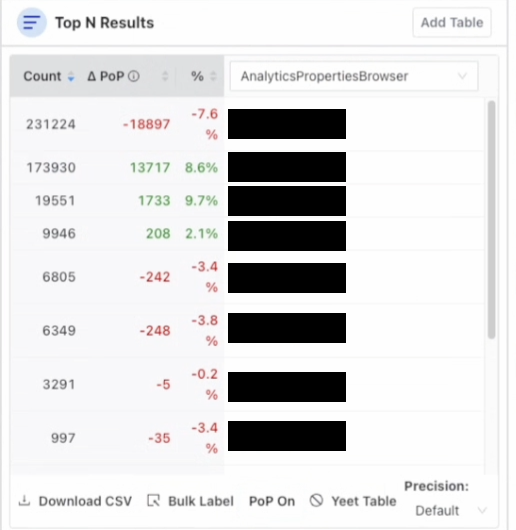 A Top N Results table with PoP enabled, adding delta and percent-change columns comparing each count against the previous period, with values redacted
