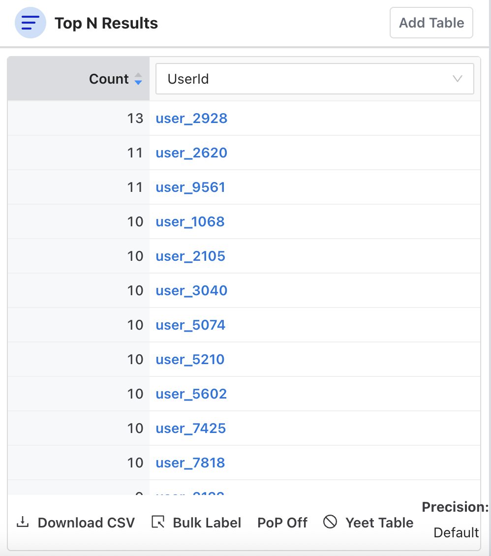 A Top N Results table grouping matching events by UserId, sorted by count
