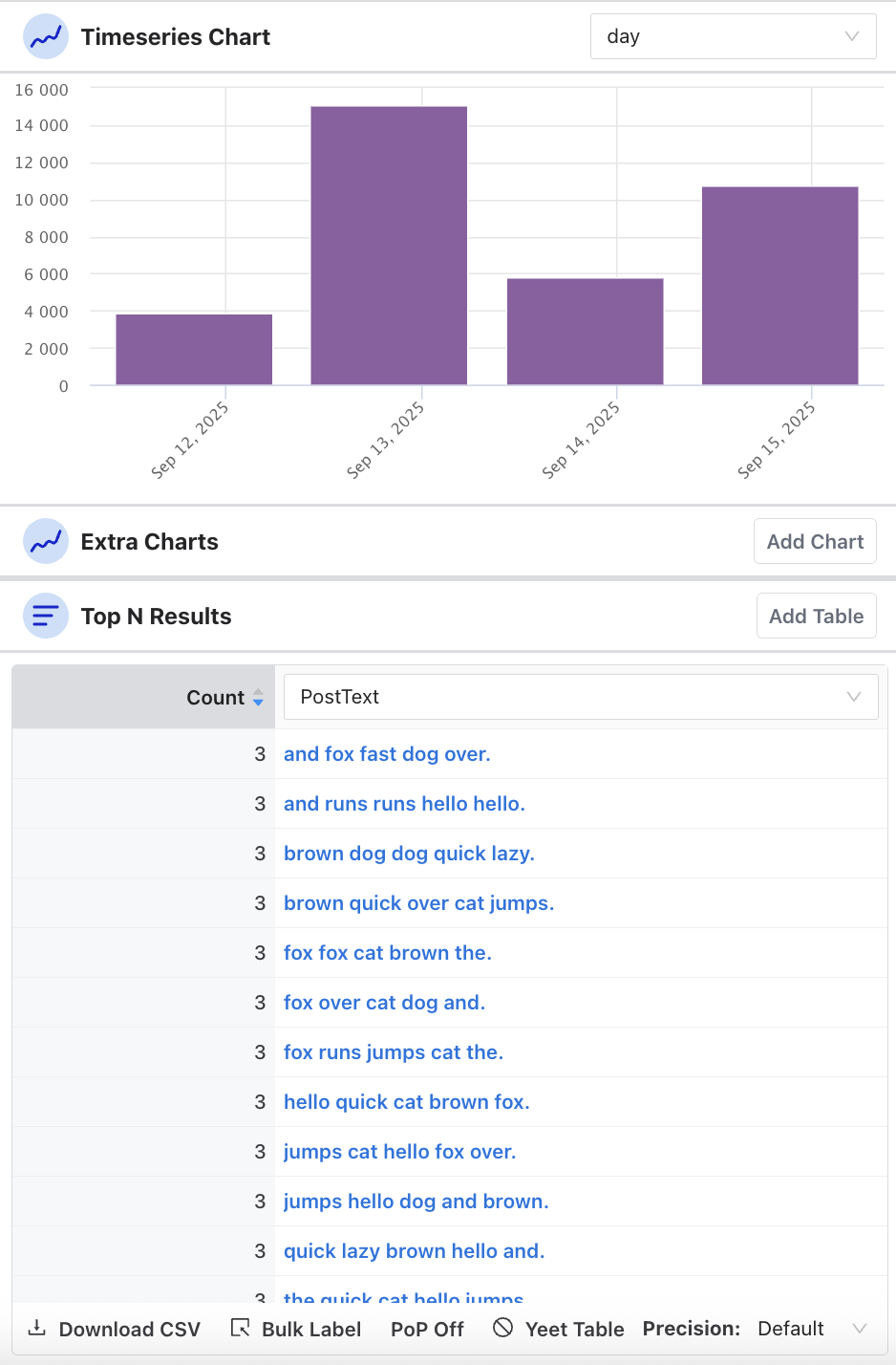 A Timeseries Chart of daily matching event counts above a Top N Results table grouping events by PostText, with Download CSV, Bulk Label, PoP, Yeet Table, and Precision controls along the table footer