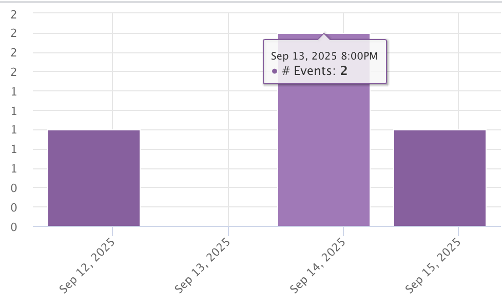 Hovering over a timeseries bar, showing a tooltip with that bucket’s date, time, and event count