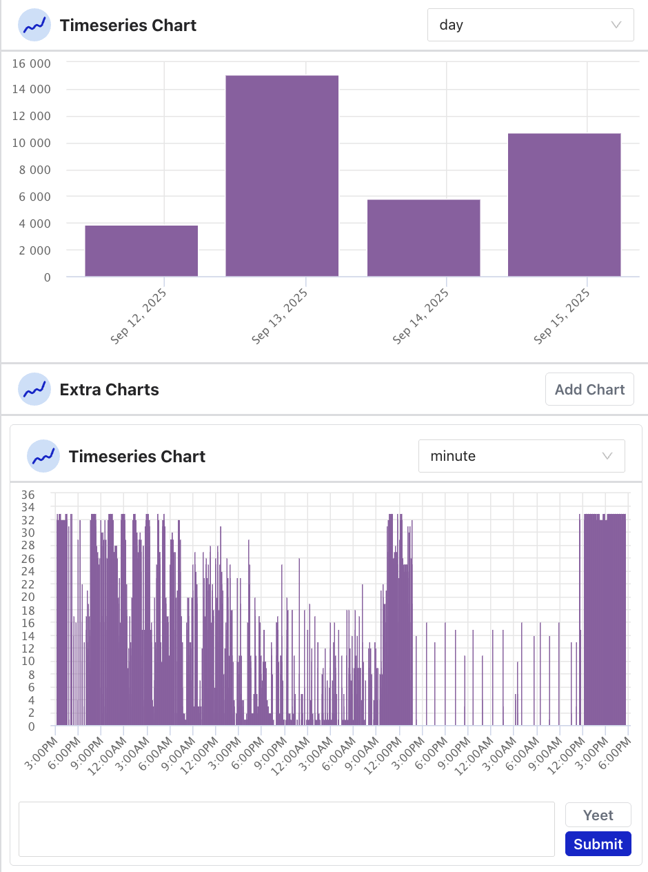 Two timeseries charts for the same query stacked vertically: daily granularity above, per-minute granularity below, with a Yeet button beside the second chart