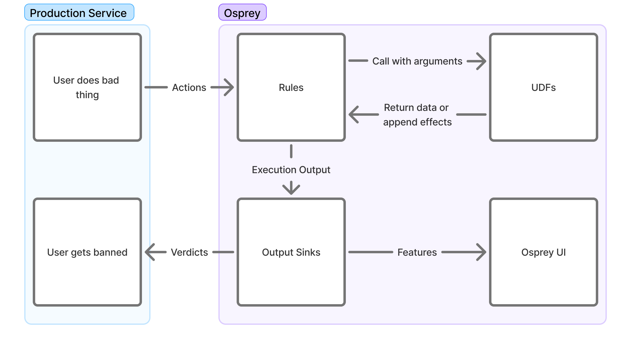 A user’s action flows from your production service into Osprey as an event, where rules call UDFs and produce execution output; output sinks return verdicts to your service—the user gets banned—and send features to the Osprey UI
